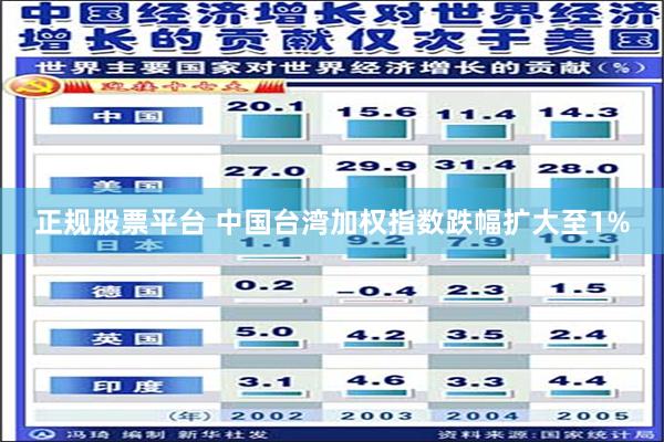 正规股票平台 中国台湾加权指数跌幅扩大至1%