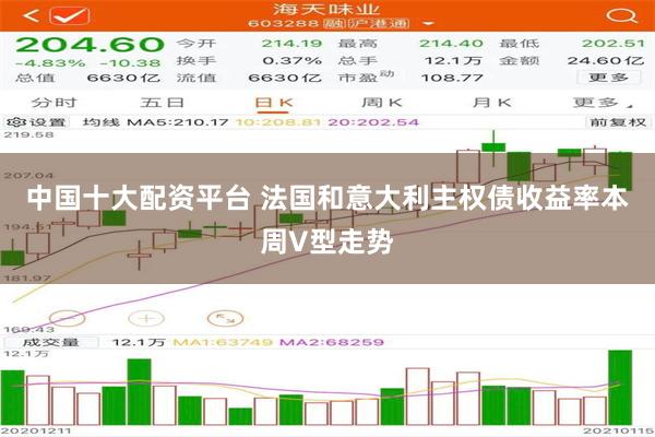 中国十大配资平台 法国和意大利主权债收益率本周V型走势